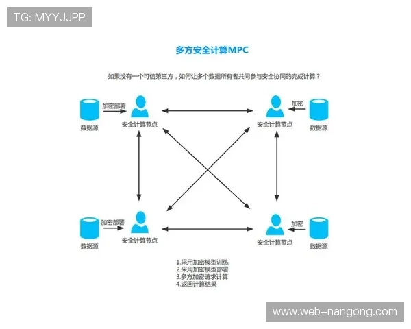 同态加密技术保护用户互动数据隐私计算过程