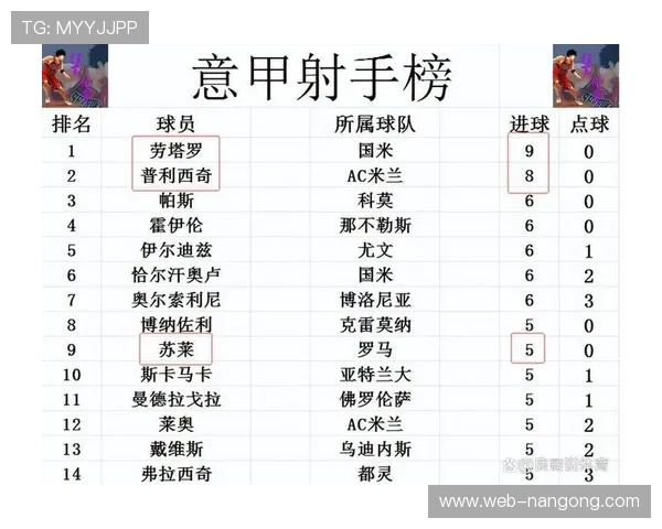 意甲罗马中场扫荡式防守数据实时更新，成功拦截次数领先